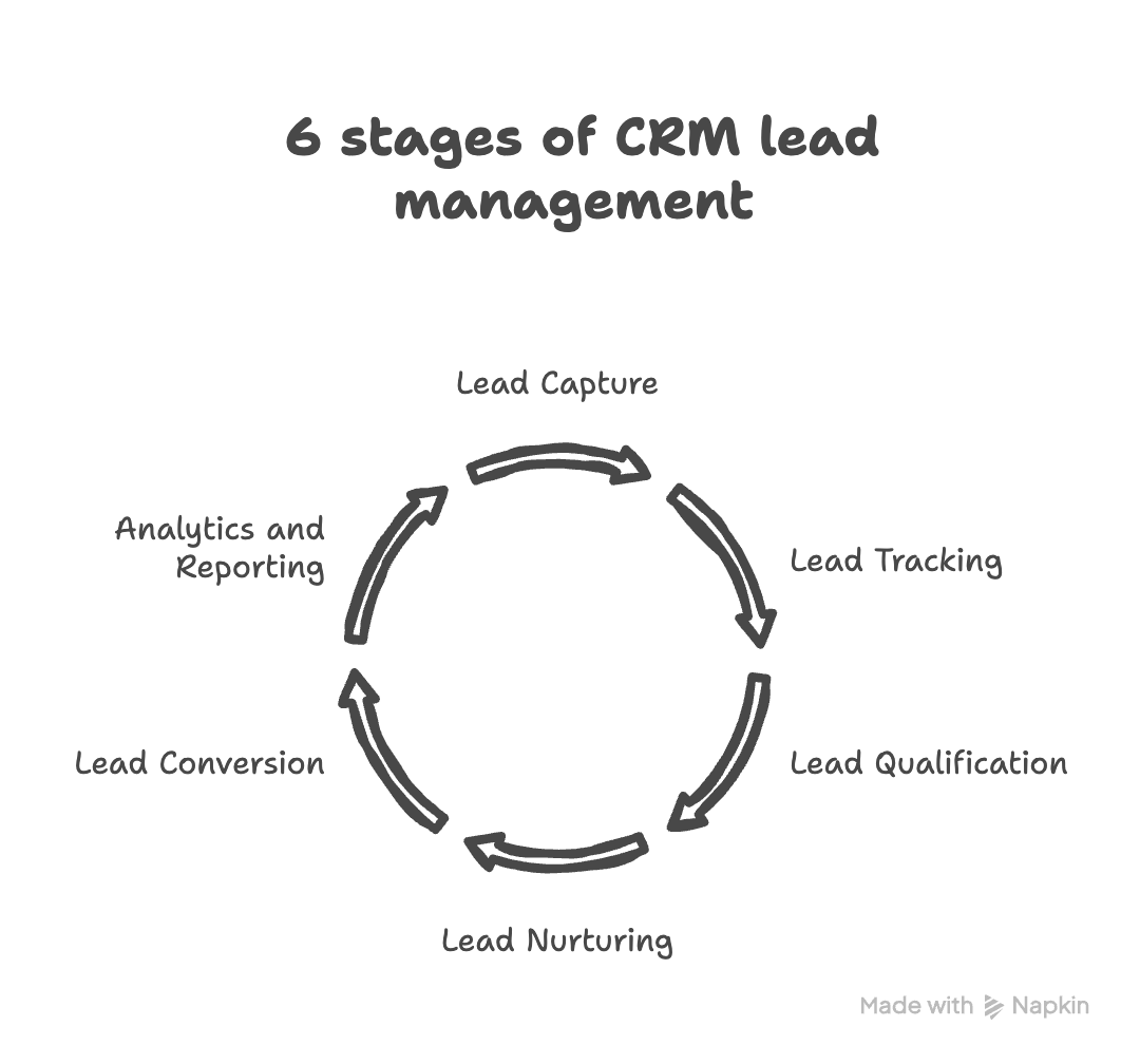 CRM lead management